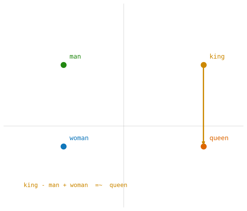 Semantic arithmetic in embedding space — king − man + woman ≈ queen.