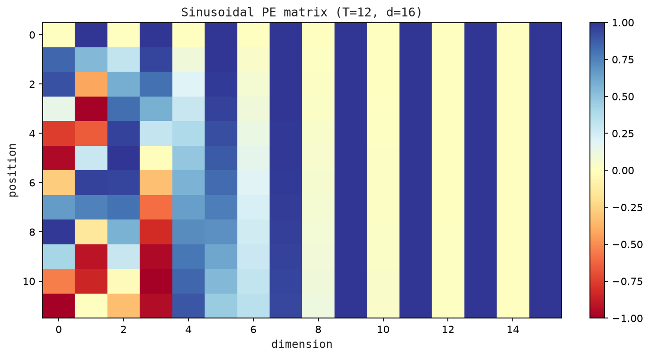 Sinusoidal positional encoding heatmap