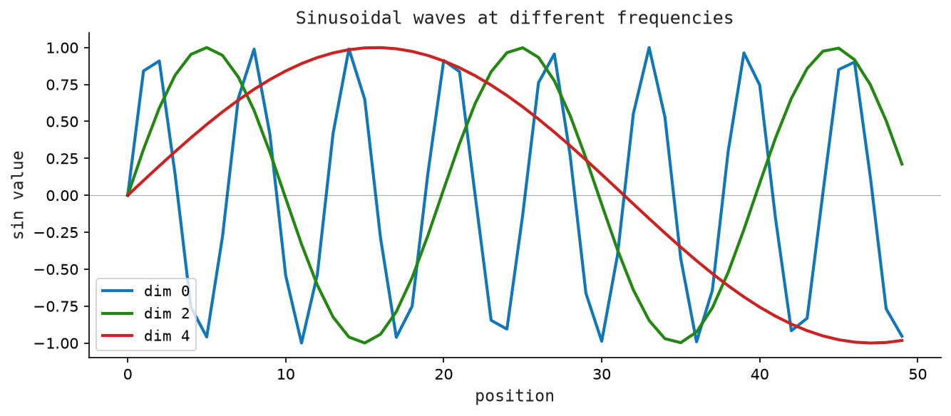 Sinusoidal waves at different frequencies encode position uniquely across dimensions.