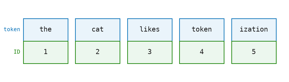 A row of two-cell token blocks. The top cells contain token pieces: the, cat, likes, token, ization. The bottom cells contain vocabulary IDs: 1, 2, 3, 4, 5.