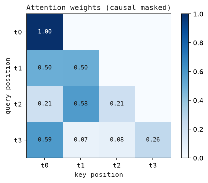 Attention weight heatmap (causal) — rows are queries, columns are keys; future is masked.