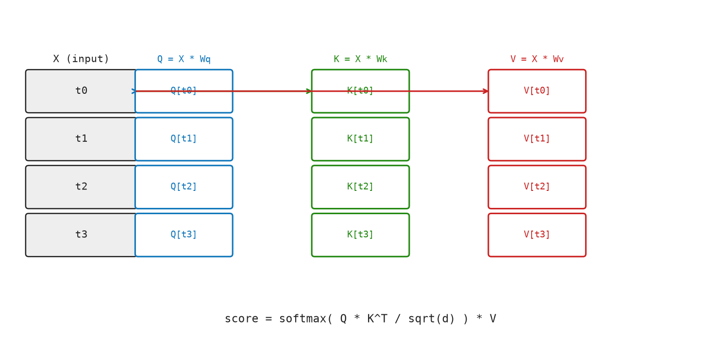 Q, K, V projection — three separate linear transforms of the same input X.