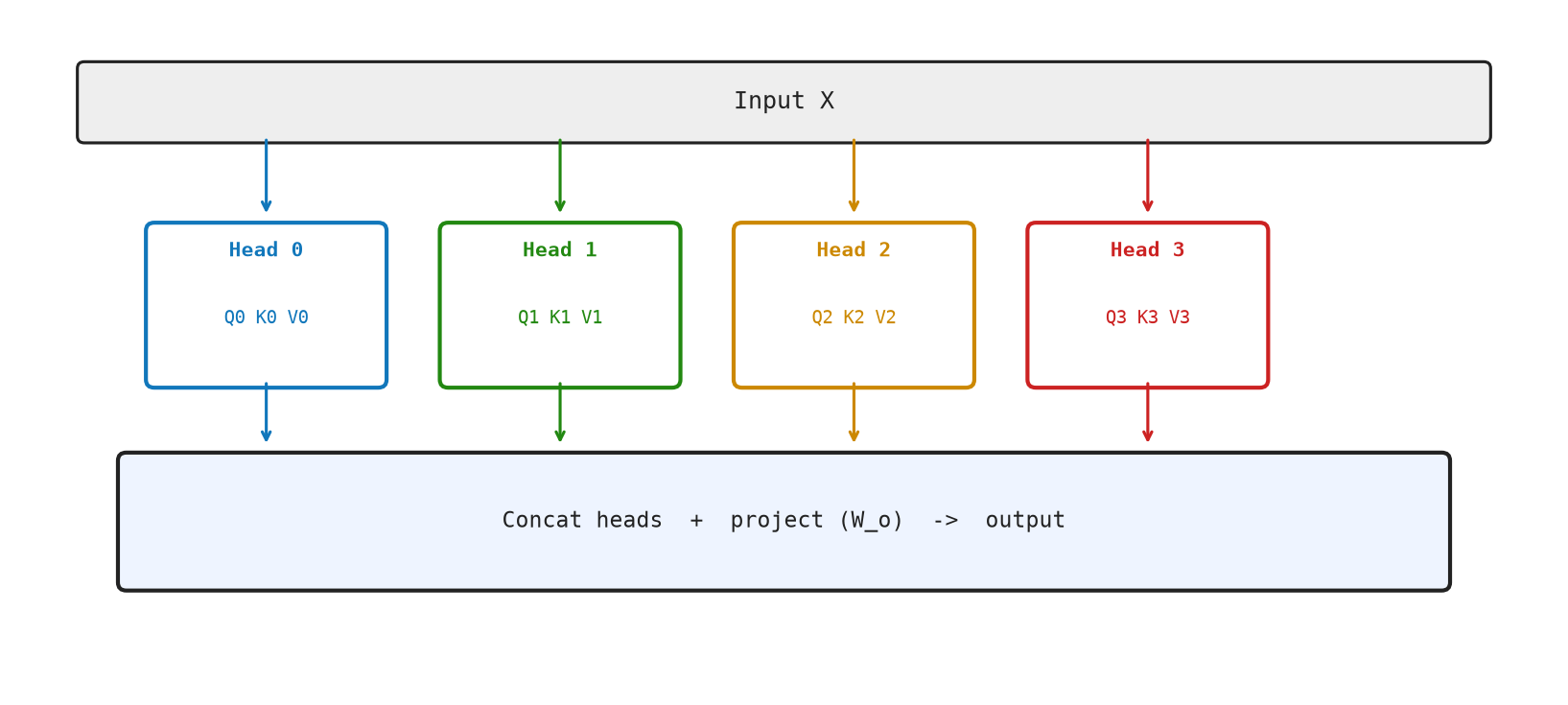 Multi-head attention — H parallel heads each attend independently, then concat + project.