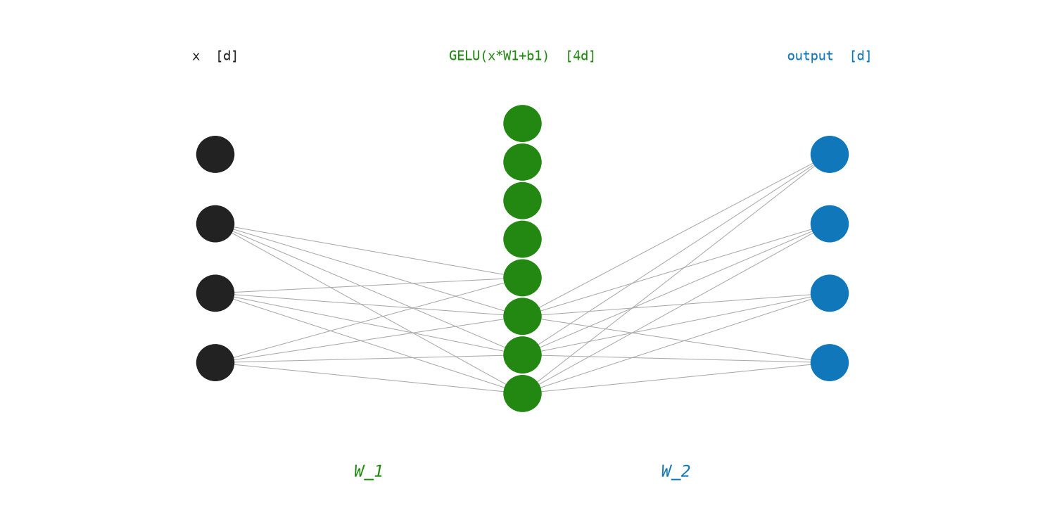 Feed-forward network — expand → GELU → contract.