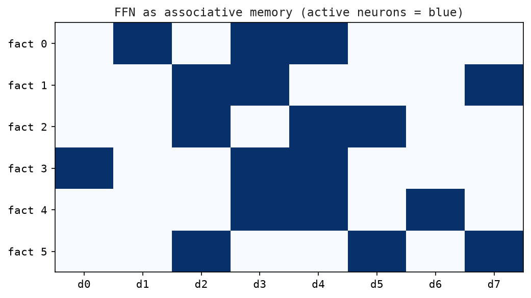 The FFN as associative memory — keys and values stored in the weight matrices.