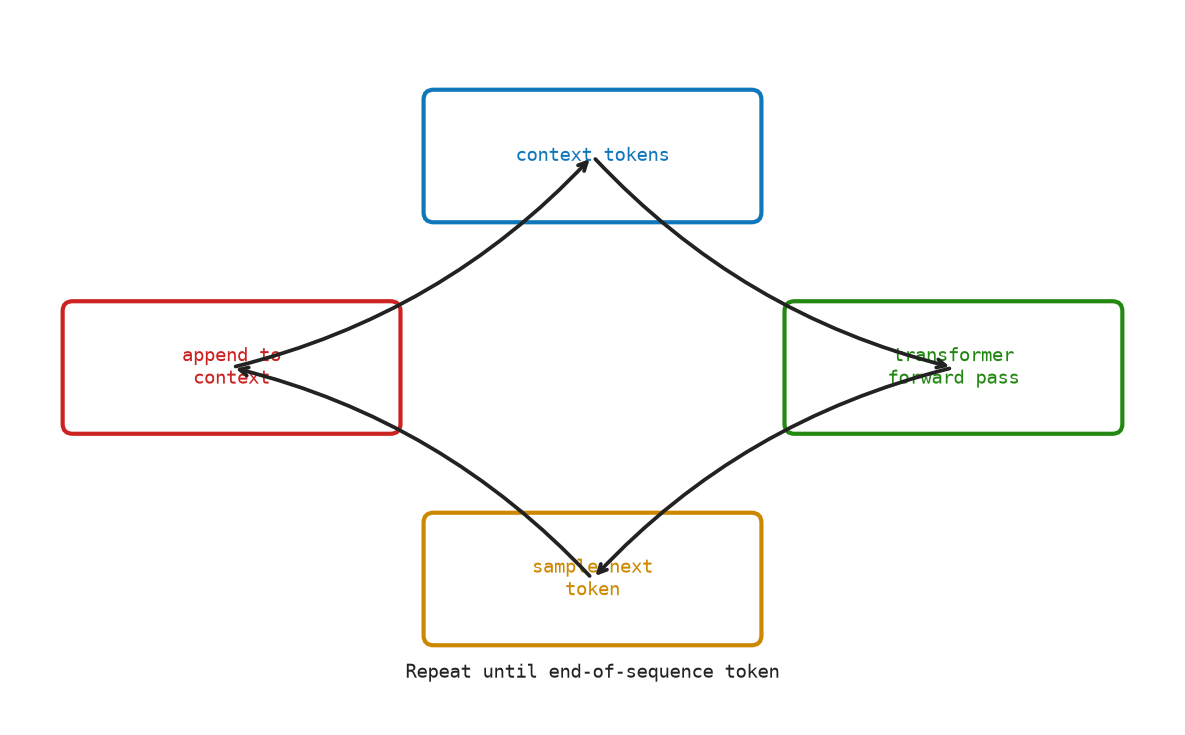 Autoregressive generation loop — each predicted token is appended and fed back into the model.