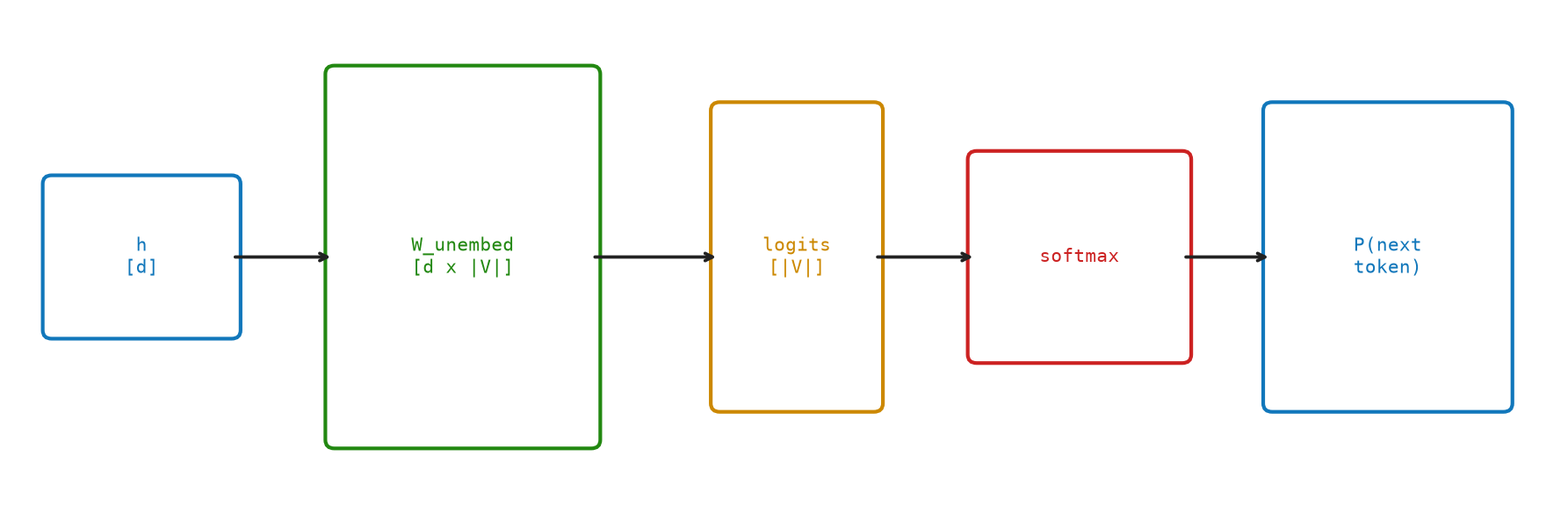 Vocab projection — the unembedding matrix converts hidden states to logits over 50k tokens.