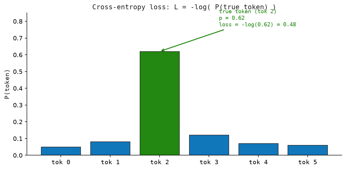 Cross-entropy loss: logits → softmax → negative log of true-token probability