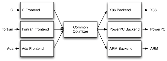 RetargetableCompiler
